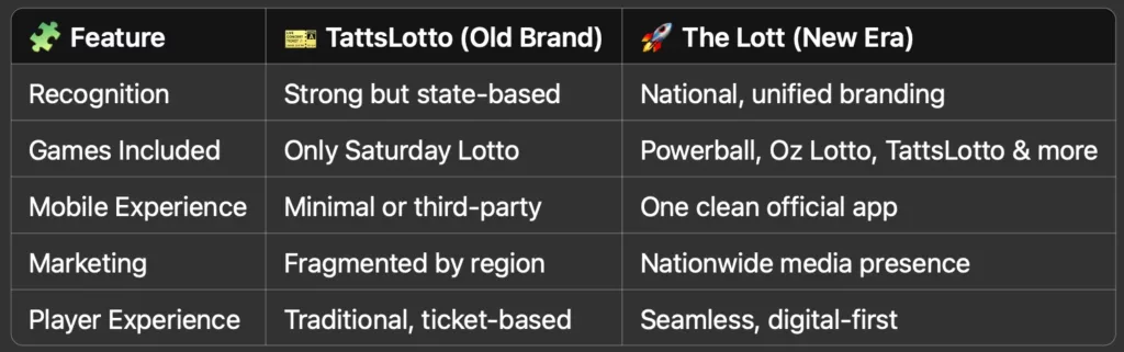 Quick Comparison - TattsLotto vs The Lott